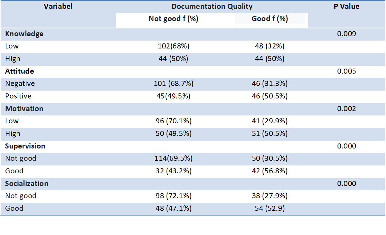 Analysis of the Relationship between Knowledge, attitudes, motivation, supervision and socialization with Documentation Quality