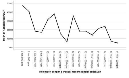 Graph of average PDGF concentrations