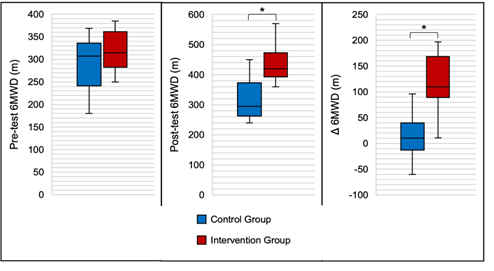 Differences in 6MWD between control group and intervention group